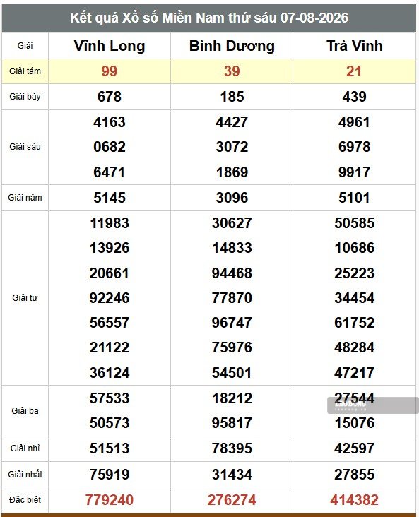 Kết quả xổ số miền Nam hôm nay ngày 7.8. Ảnh: Minh Tâm