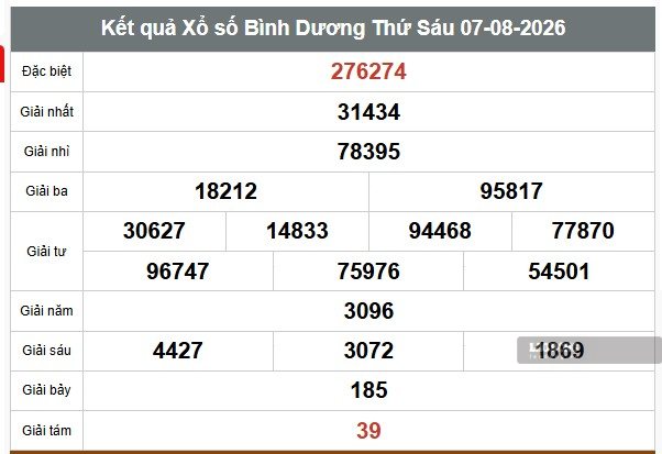 Kết quả xổ số Bình Dương ngày 7.8. Ảnh: Thế Toàn