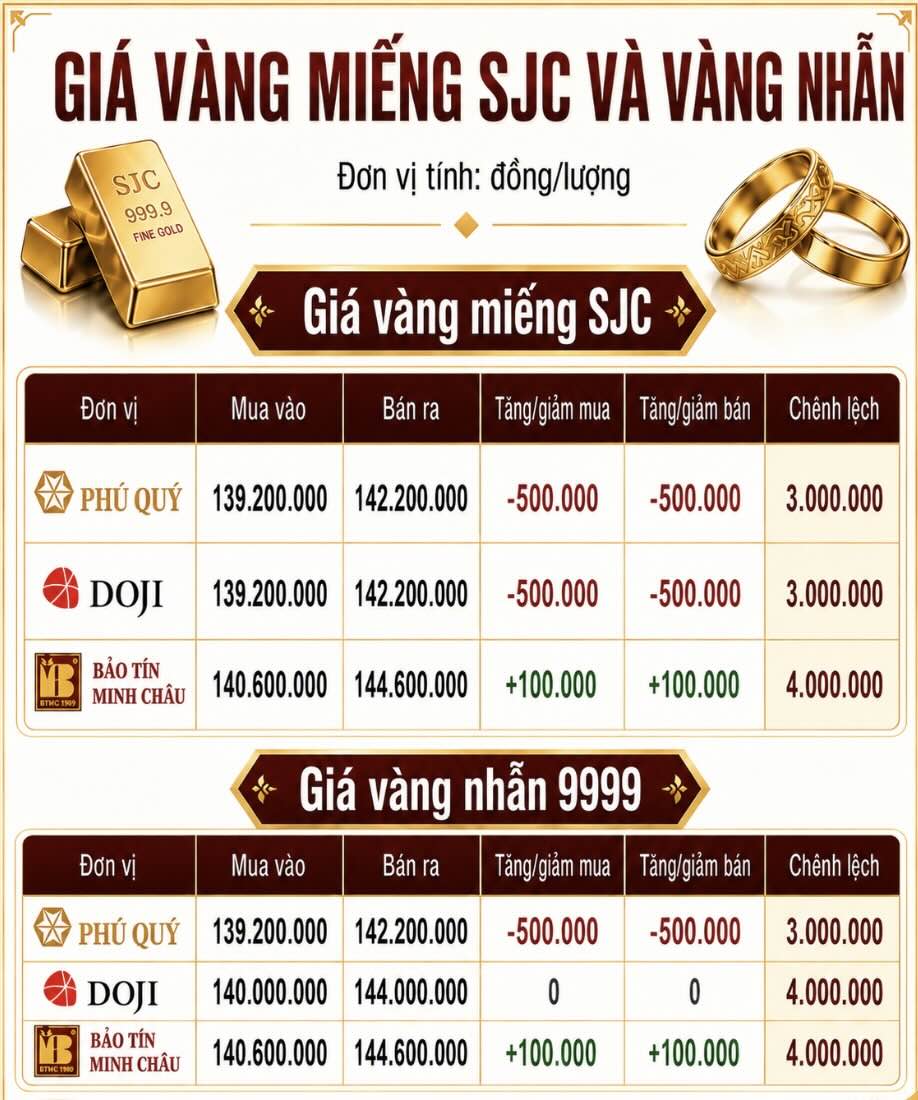 Giá vàng miếng SJC và nhẫn trơn tại một số đơn vị kinh doanh. Đơn vị: đồng/lượng. Bảng: AI