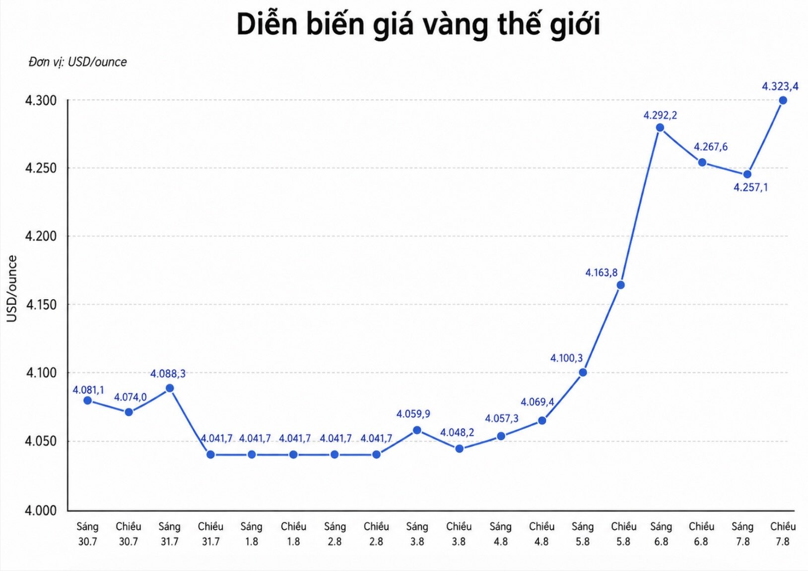 Diễn biến giá vàng thế giới những phiên giao dịch gần đây. Biểu đồ: AI