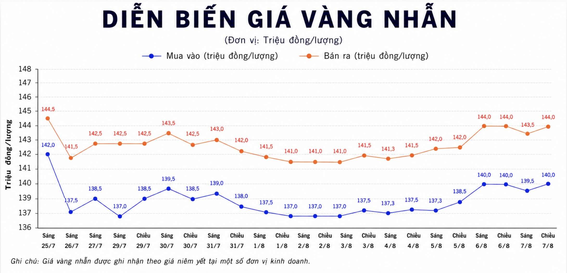 Giá vàng nhẫn trơn tại một số đơn vị kinh doanh. Đơn vị: đồng/lượng. Biểu đồ: AI