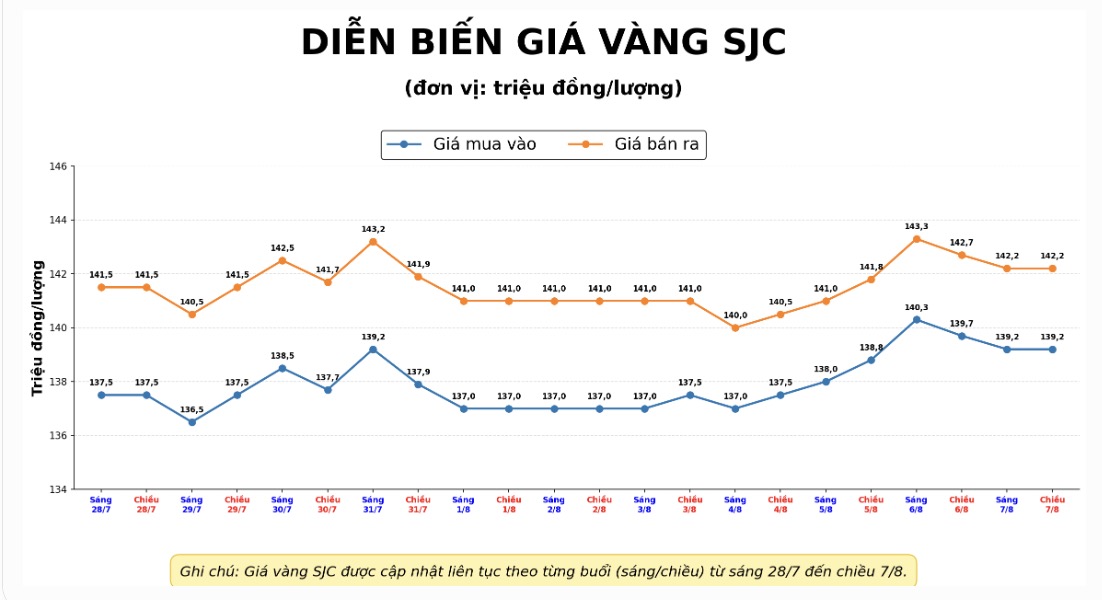 Giá vàng miếng SJC tại một số đơn vị kinh doanh. Đơn vị: đồng/lượng. Biểu đồ: AI
