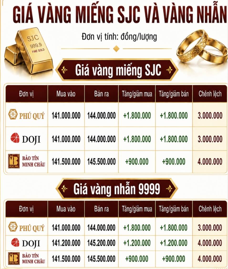 Giá vàng miếng SJC và nhẫn trơn tại một số đơn vị kinh doanh. Đơn vị: đồng/lượng. Bảng: AI