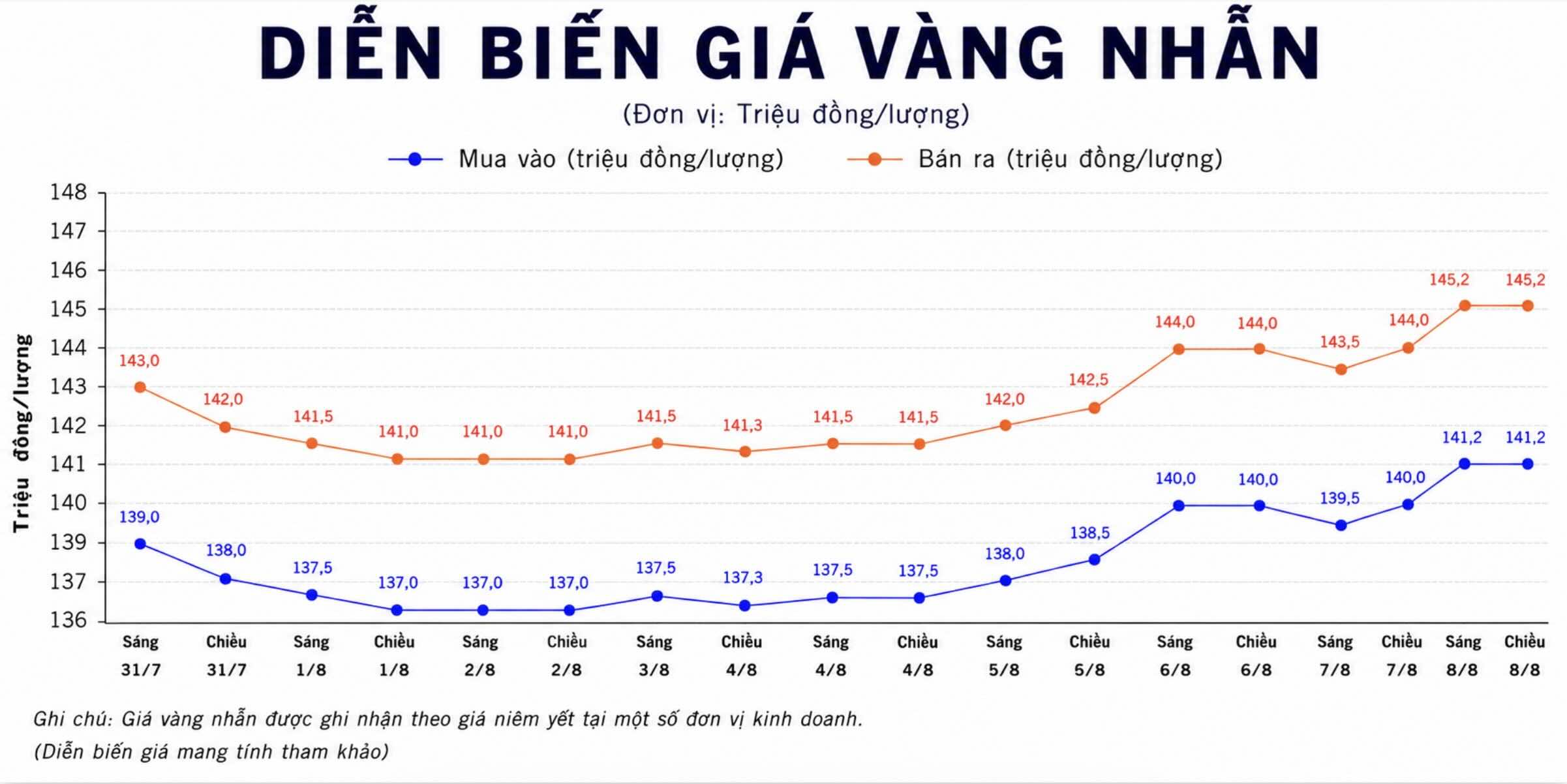 Giá vàng nhẫn trơn tại một số đơn vị kinh doanh. Đơn vị: đồng/lượng. Biểu đồ: AI