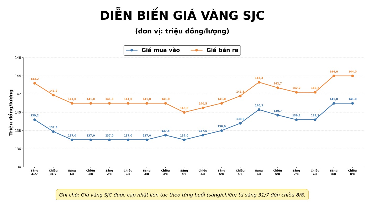 Giá vàng miếng SJC tại một số đơn vị kinh doanh. Đơn vị: đồng/lượng. Biểu đồ: AI