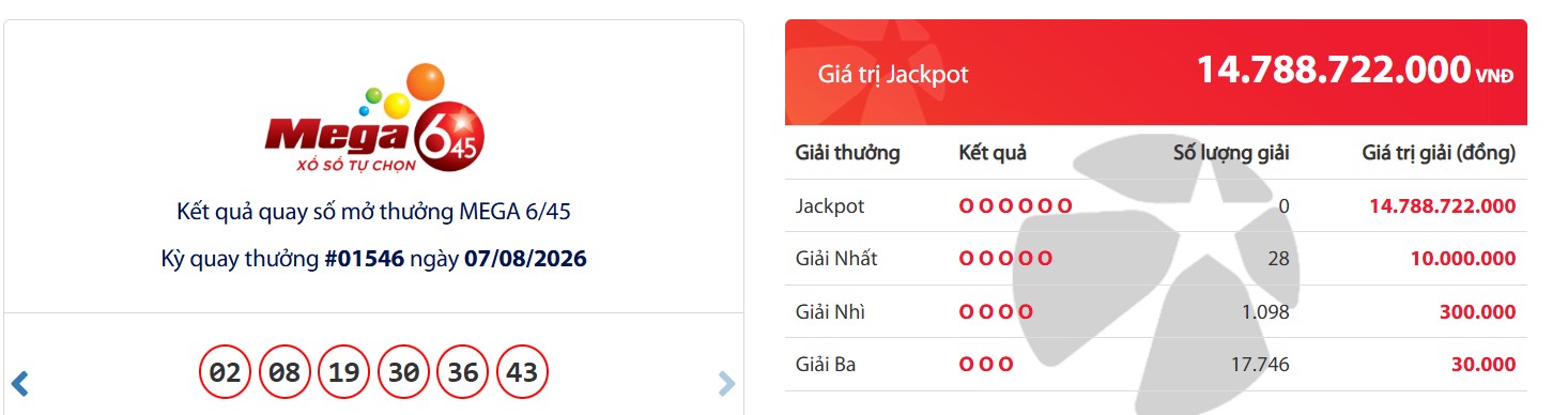 Kết quả xổ số Vietlott hôm nay 7.8: Mega 6/45. Ảnh: Vietlott