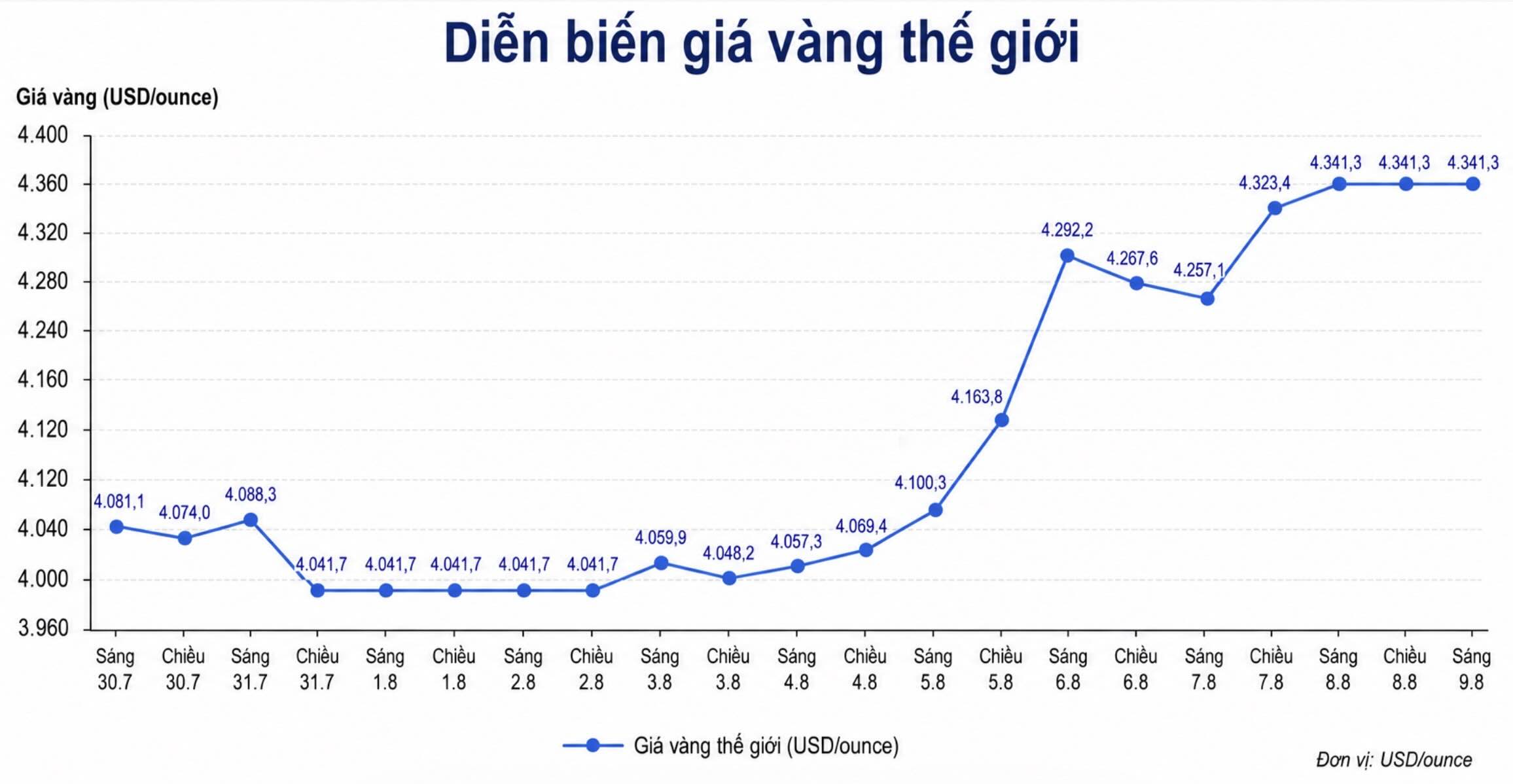 Diễn biến giá vàng thế giới những phiên giao dịch gần đây. Biểu đồ: AI