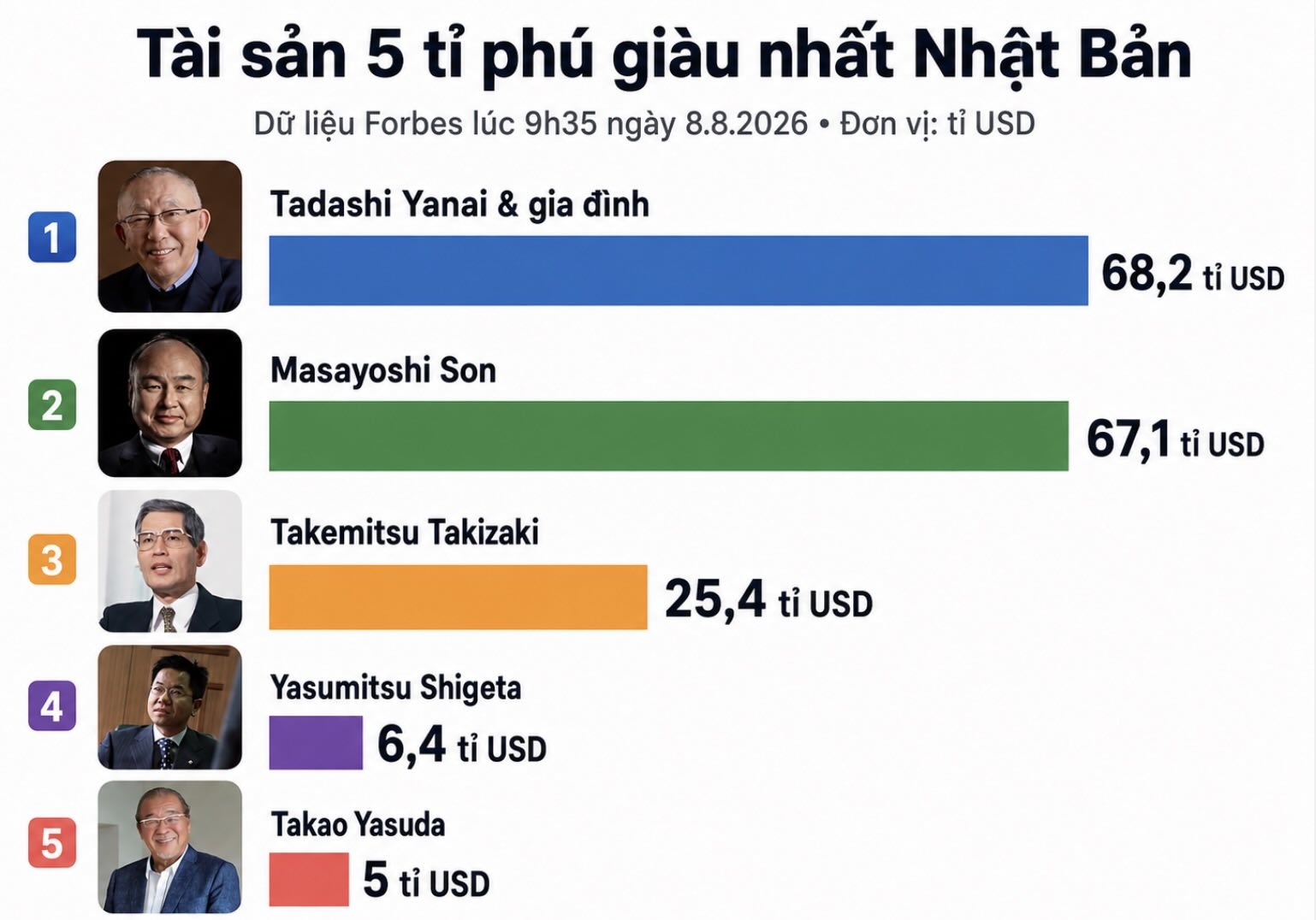 Tài sản của 5 tỉ phú giàu nhất Nhật Bản đạt tổng cộng 172,1 tỉ USD, trong đó Tadashi Yanai và Masayoshi Son dẫn đầu với lần lượt 68,2 tỉ USD và 67,1 tỉ USD. Biểu đồ: AI.  