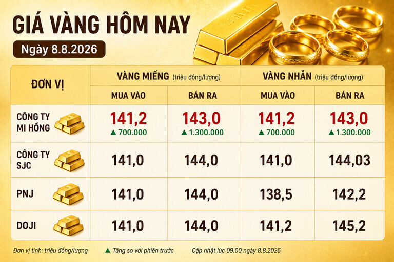 Bảng giá vàng Mi Hồng, SJC, PNJ, DOJI tại TPHCM ngày 8.8. Ảnh có sự hỗ trợ của AI 