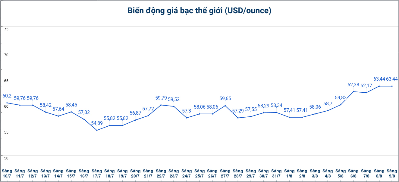 Diễn biến giá bạc thế giới những phiên gần đây. Biểu đồ: Phương Anh 