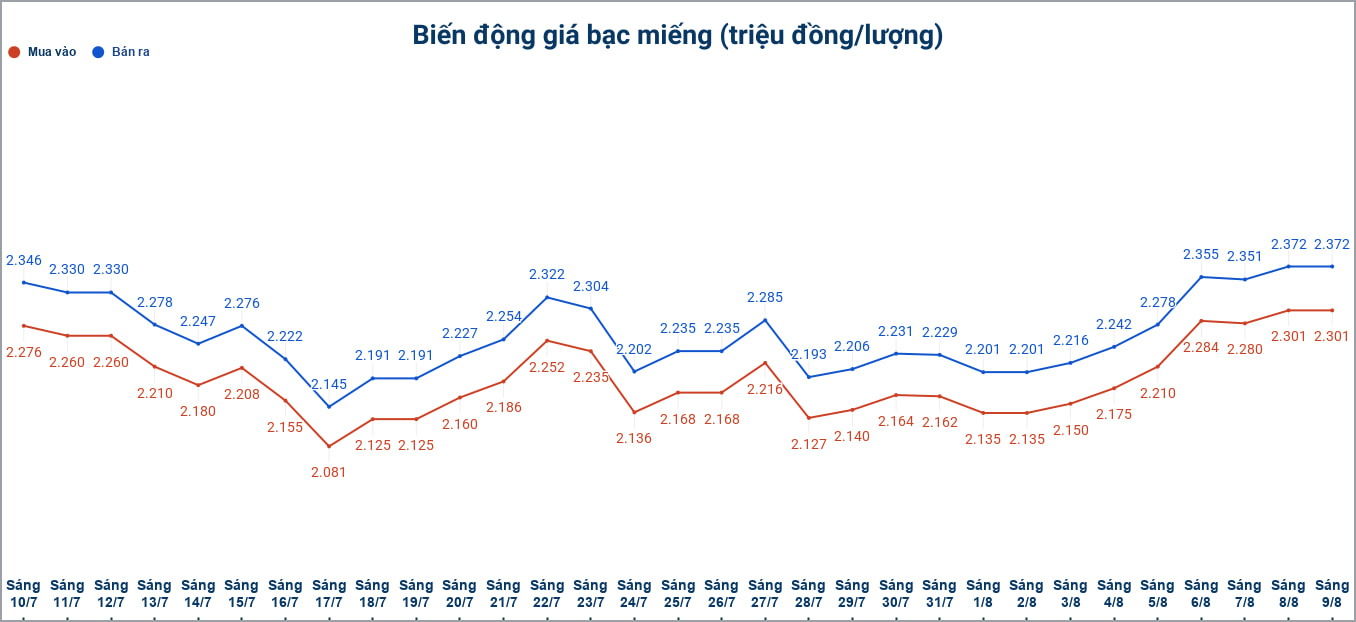 Biến động giá bạc trong nước những phiên gần đây. Biểu đồ: Phương Anh 