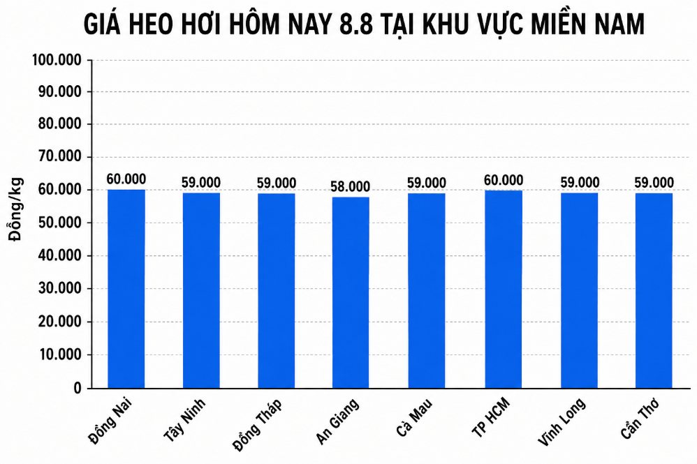 Giá heo hơi hôm nay 8.8 tại khu vực miền Nam. Đồ họa sử dụng AI