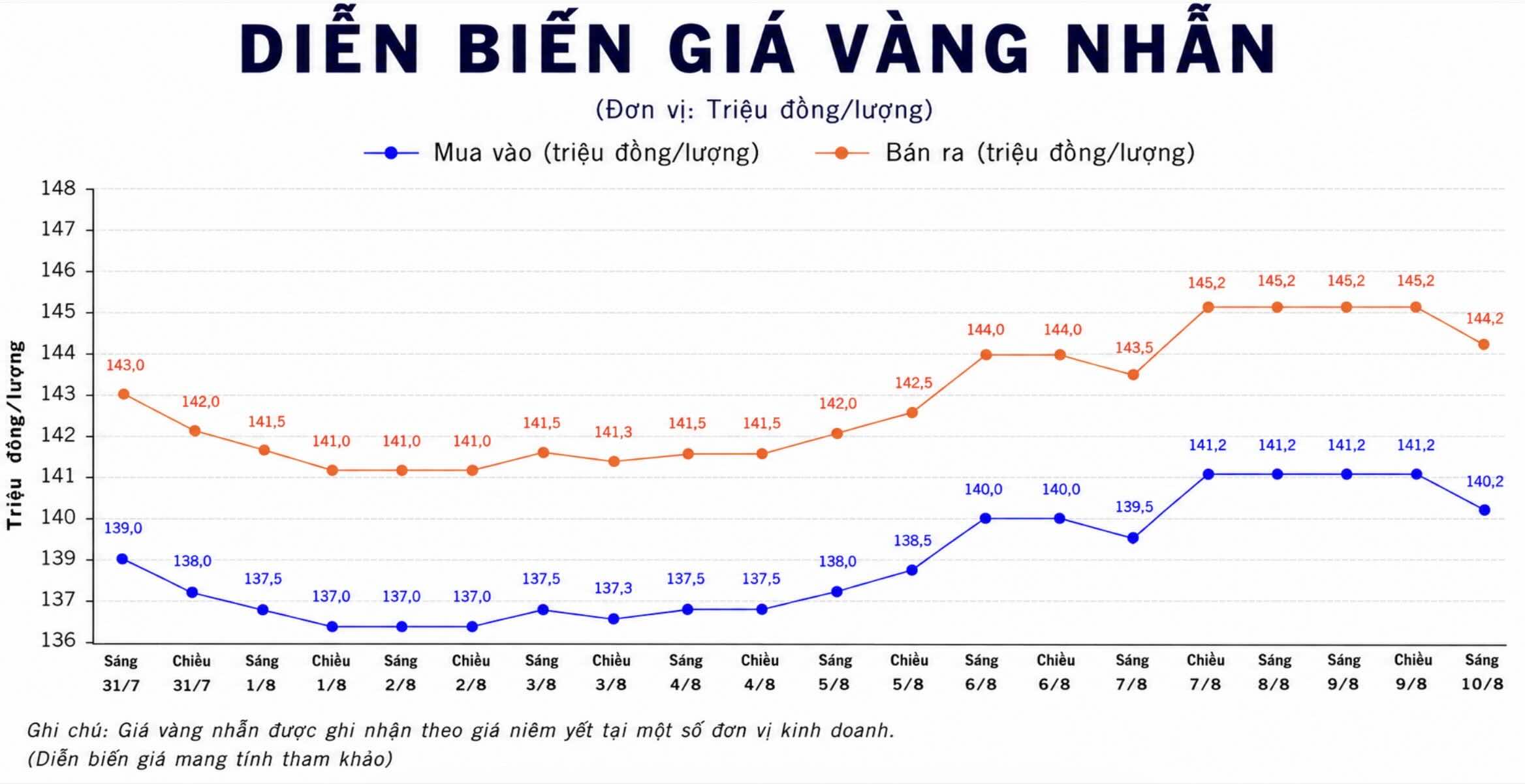 Diễn biến giá vàng nhẫn những phiên giao dịch gần đây. Biểu đồ: AI