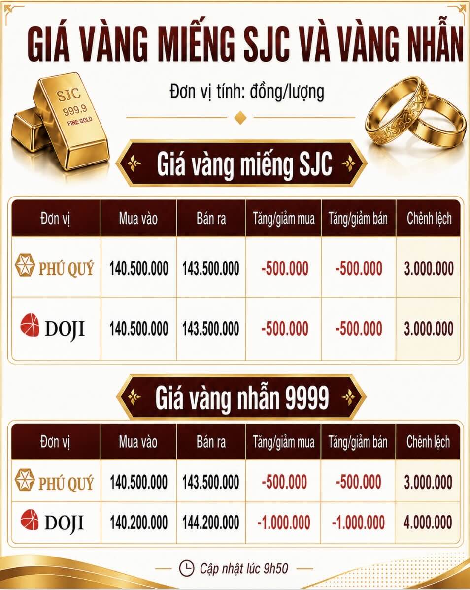 Giá vàng miếng SJC và nhẫn trơn tại một số đơn vị kinh doanh. Đơn vị: đồng/lượng. Đồ họa: AI