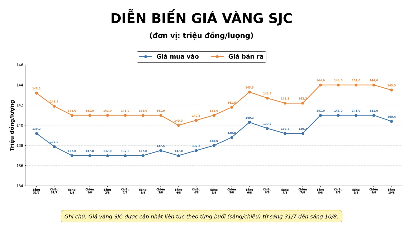 Diễn biến giá vàng SJC những phiên giao dịch gần đây. Biểu đồ: AI
