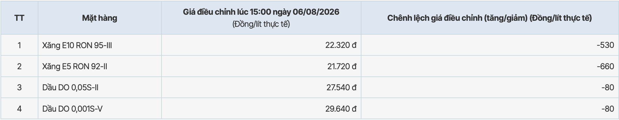 Giá xăng dầu tại hệ thống PVOIL sau kì điều chỉnh tăng từ 15h ngày 6.8.2026. Bảng: PVOIL