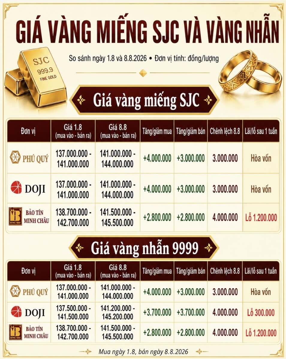 Giá vàng miếng SJC và vàng nhẫn tại một số thương hiệu ngày 1.8 và 8.8.2026, cùng mức tăng giá và lãi/lỗ của người mua sau một tuần. Đồ họa: AI.