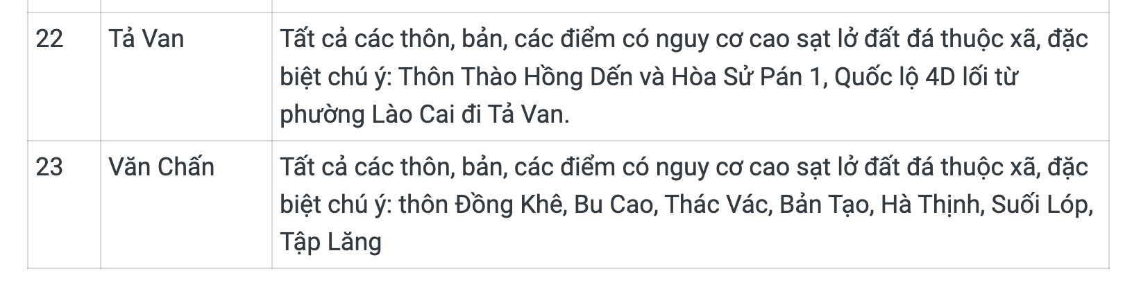 Các điểm có nguy cơ cao xảy ra sạt lở đất đá. Ảnh: Đài Khí tượng Thủy văn tỉnh Lào Cai