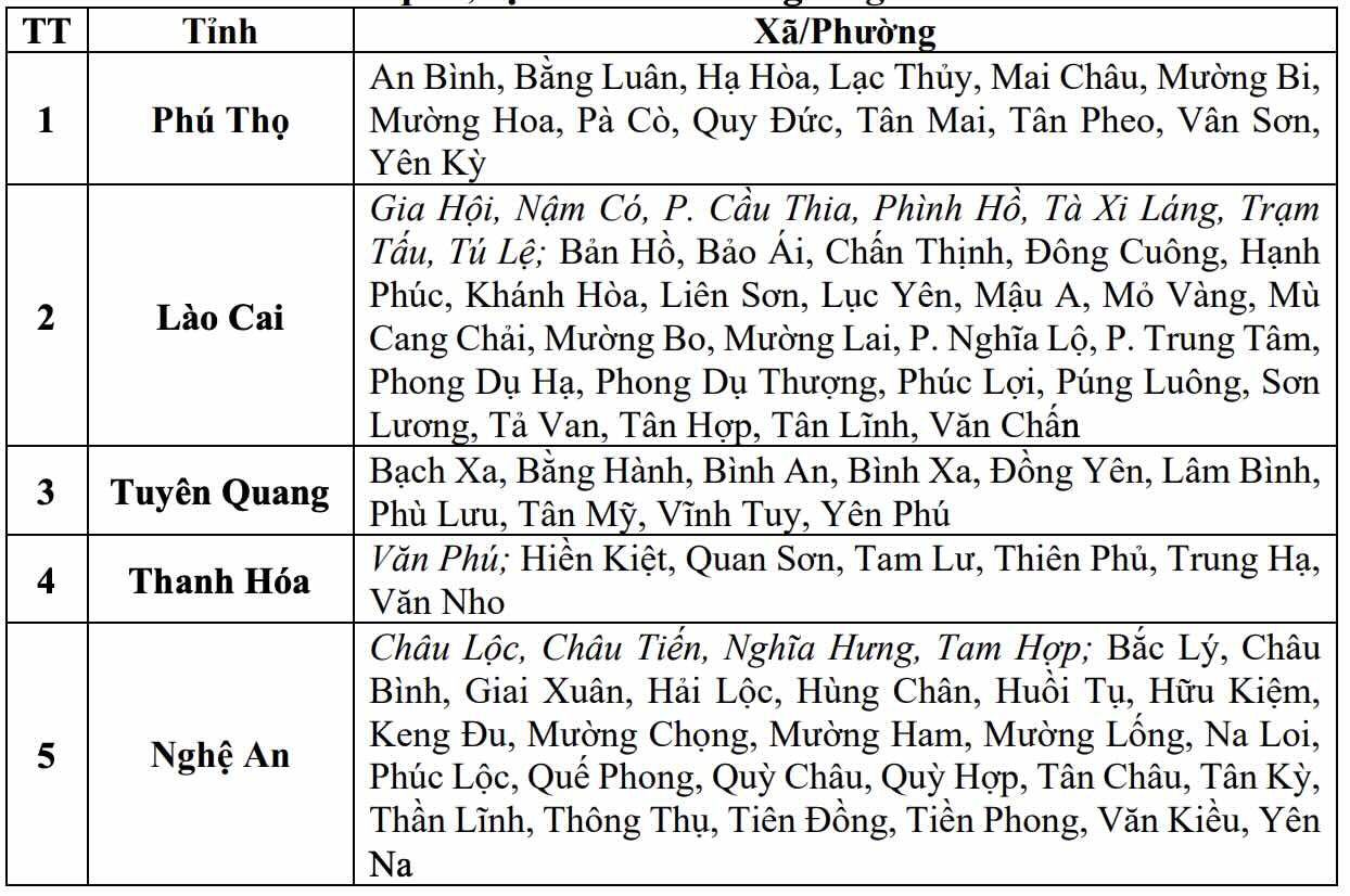 Danh sách các khu vực có nguy cơ xảy ra lũ quét, sạt lở đất đá trong 6 giờ tới (tính từ 11h30 ngày 8.8). Nguồn: Trung tâm Dự báo Khí tượng Thủy văn Quốc gia