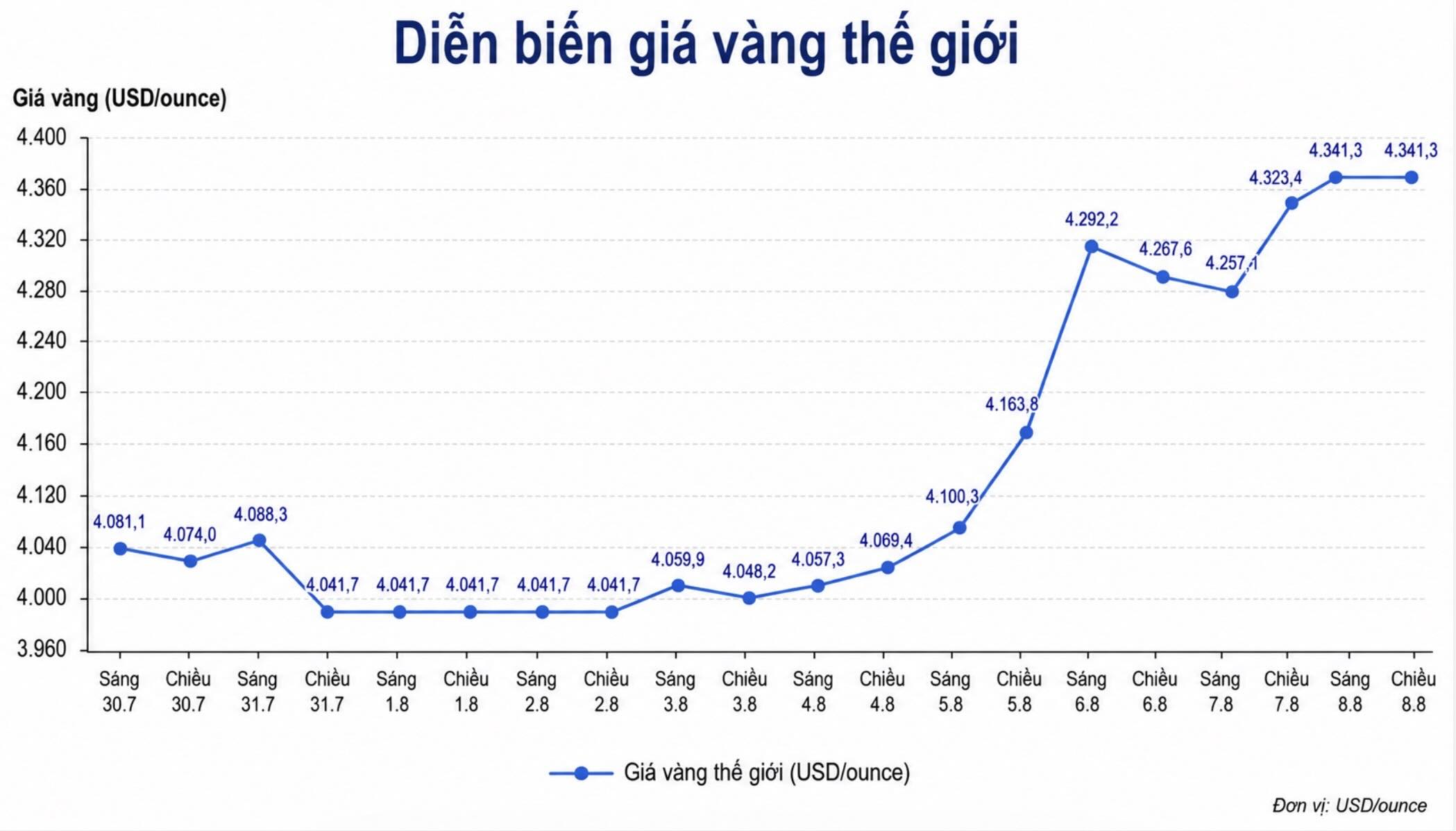 Diễn biến giá vàng thế giới những phiên giao dịch gần đây. Biểu đồ: AI