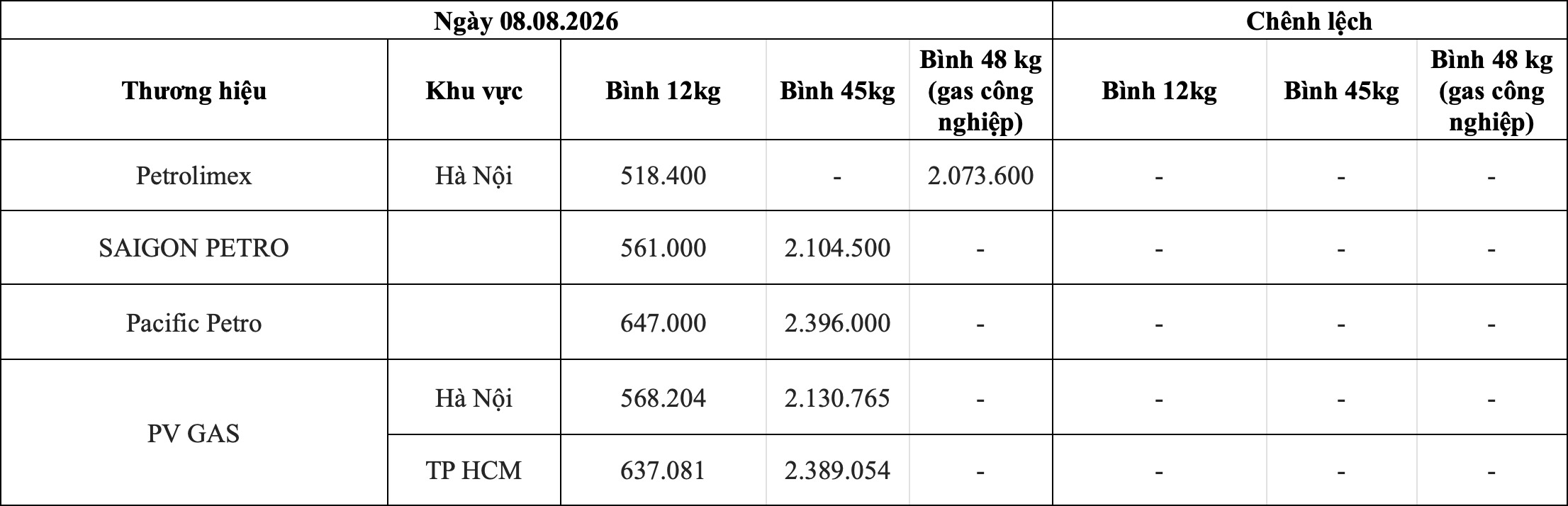 Bảng giá gas bán lẻ theo thương hiệu trong nước ngày 8.8. Bảng: Song Anh