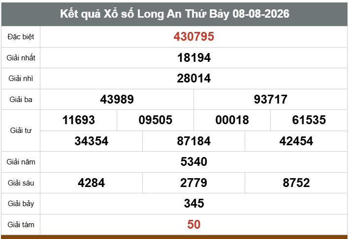 Kết quả xổ số Long An. Ảnh: Thế Toàn