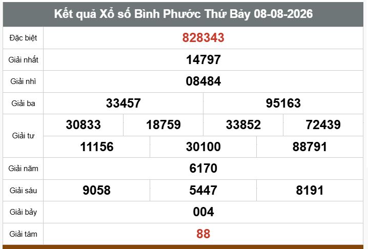 Kết quả xổ số Bình Phước. Ảnh: Thế Toàn