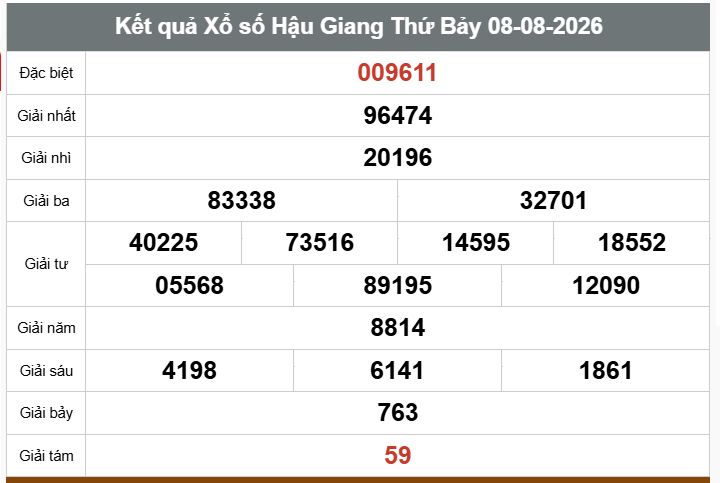 Kết quả xổ số Hậu Giang. Ảnh: Thế Toàn