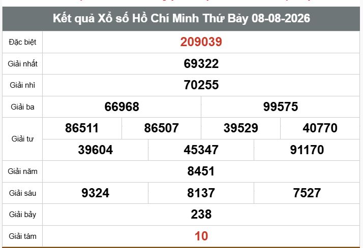 Kết quả xổ số TPHCM. Ảnh: Thế Toàn/Có sự hỗ trợ của AI