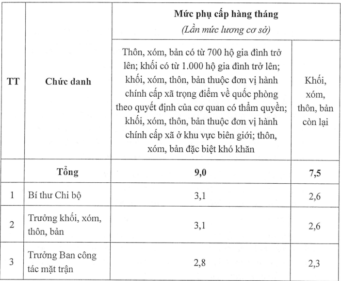 Phụ cấp Trưởng thôn, Bí thư chi bộ, Trưởng Ban công tác Mặt trận ở Nghệ An. Ảnh chụp từ Nghị quyết 23/2026/NQ-HĐND.
