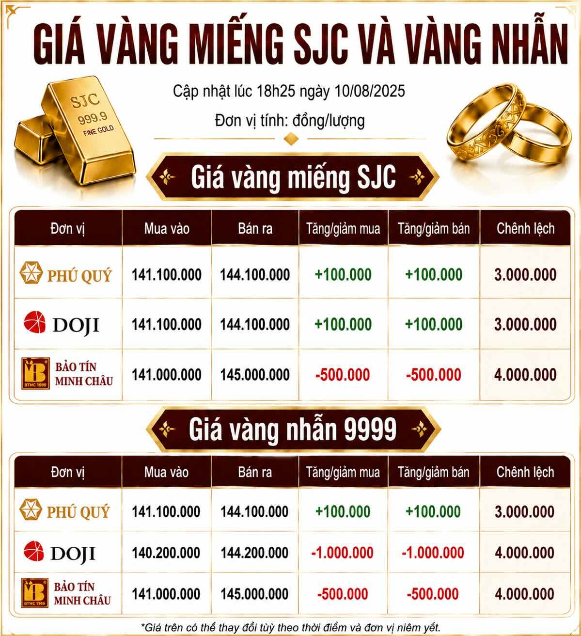 Giá vàng miếng SJC và nhẫn trơn tại một số đơn vị kinh doanh. Đơn vị: đồng/lượng. Bảng: AI