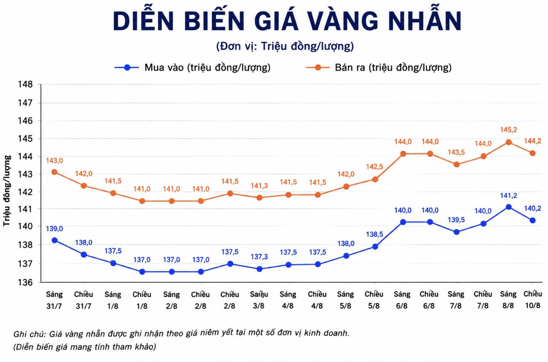 Giá vàng nhẫn trơn tại một số đơn vị kinh doanh. Đơn vị: đồng/lượng. Biểu đồ: AI