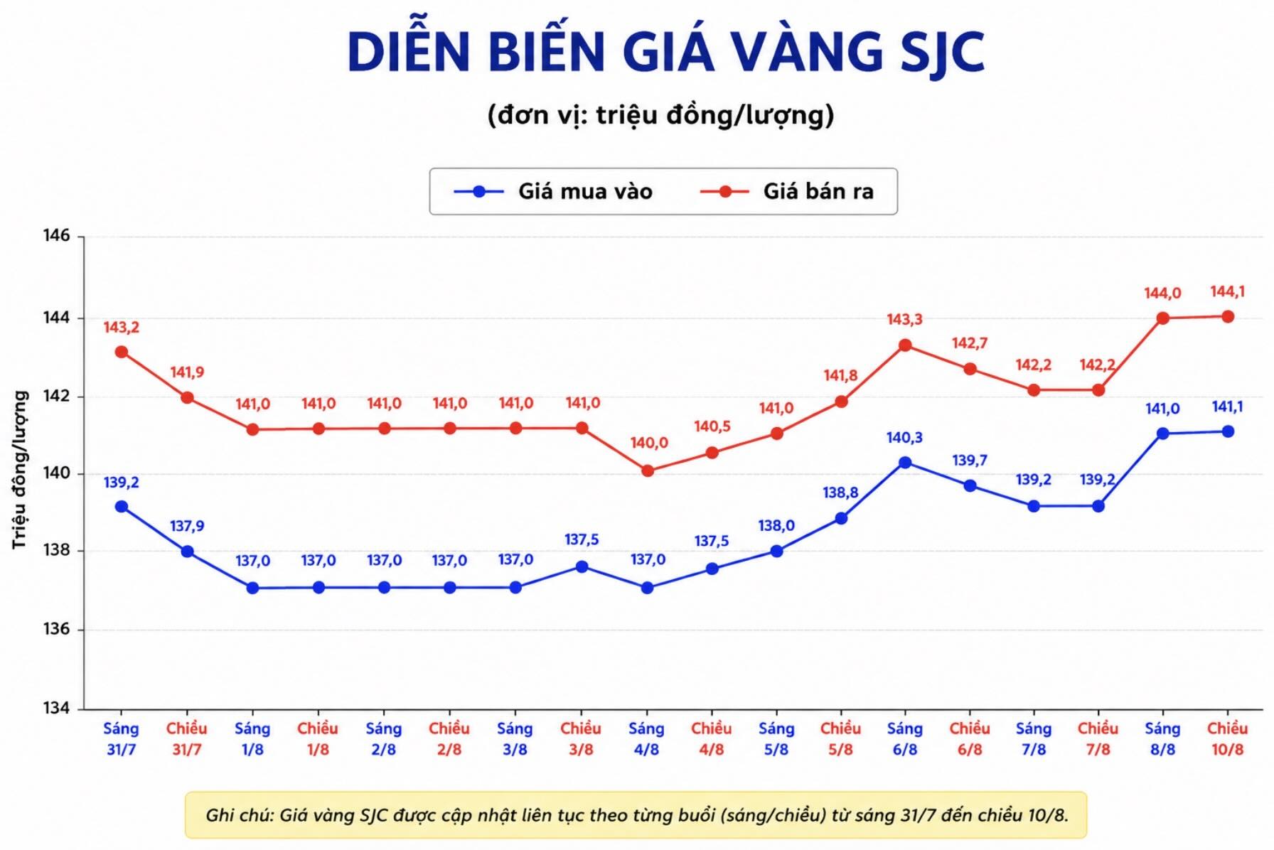 Giá vàng miếng SJC tại một số đơn vị kinh doanh. Đơn vị: đồng/lượng. Biểu đồ: AI