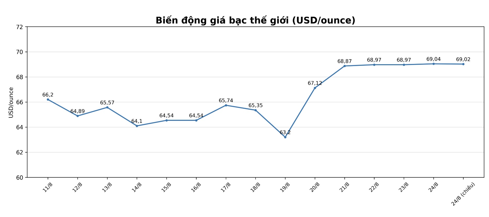 Diễn biến giá bạc thế giới những phiên gần đây. Biểu đồ: AI