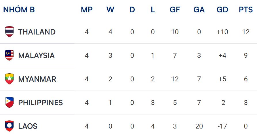 Bảng xếp hạng chung cuộc bảng B ASEAN Cup 2026. Ảnh: AFF