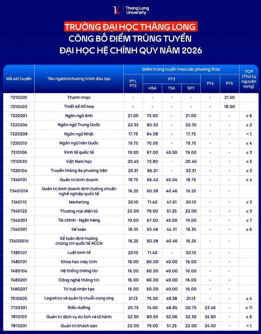 Điểm chuẩn Trường Đại học Thăng Long năm 2026. Ảnh: Nhà trường  