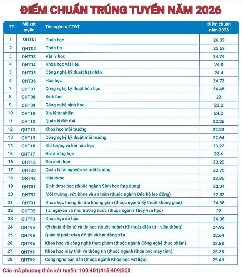 Điểm chuẩn Trường Đại học Khoa học Tự nhiên, Đại học Quốc gia Hà Nội năm 2026. Ảnh: Nhà trường