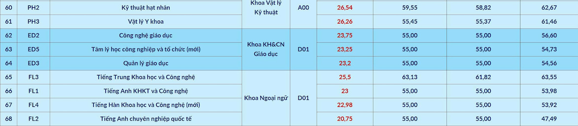 Điểm chuẩn Đại học Bách khoa Hà Nội năm 2026. 