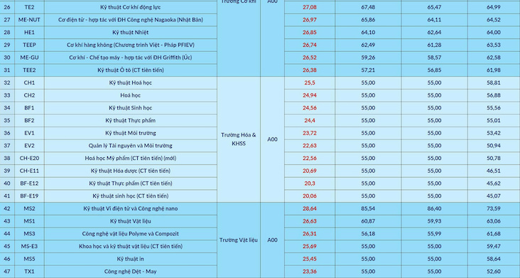 Điểm chuẩn Đại học Bách khoa Hà Nội năm 2026. 