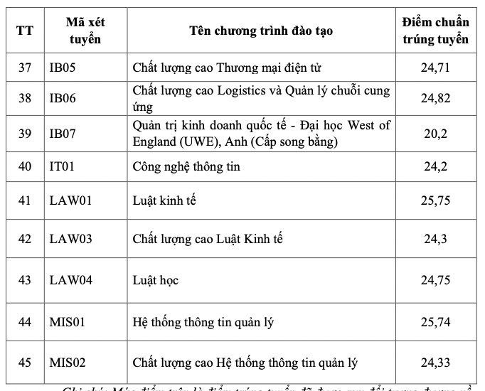 Điểm chuẩn Học viện Ngân hàng năm 2026.