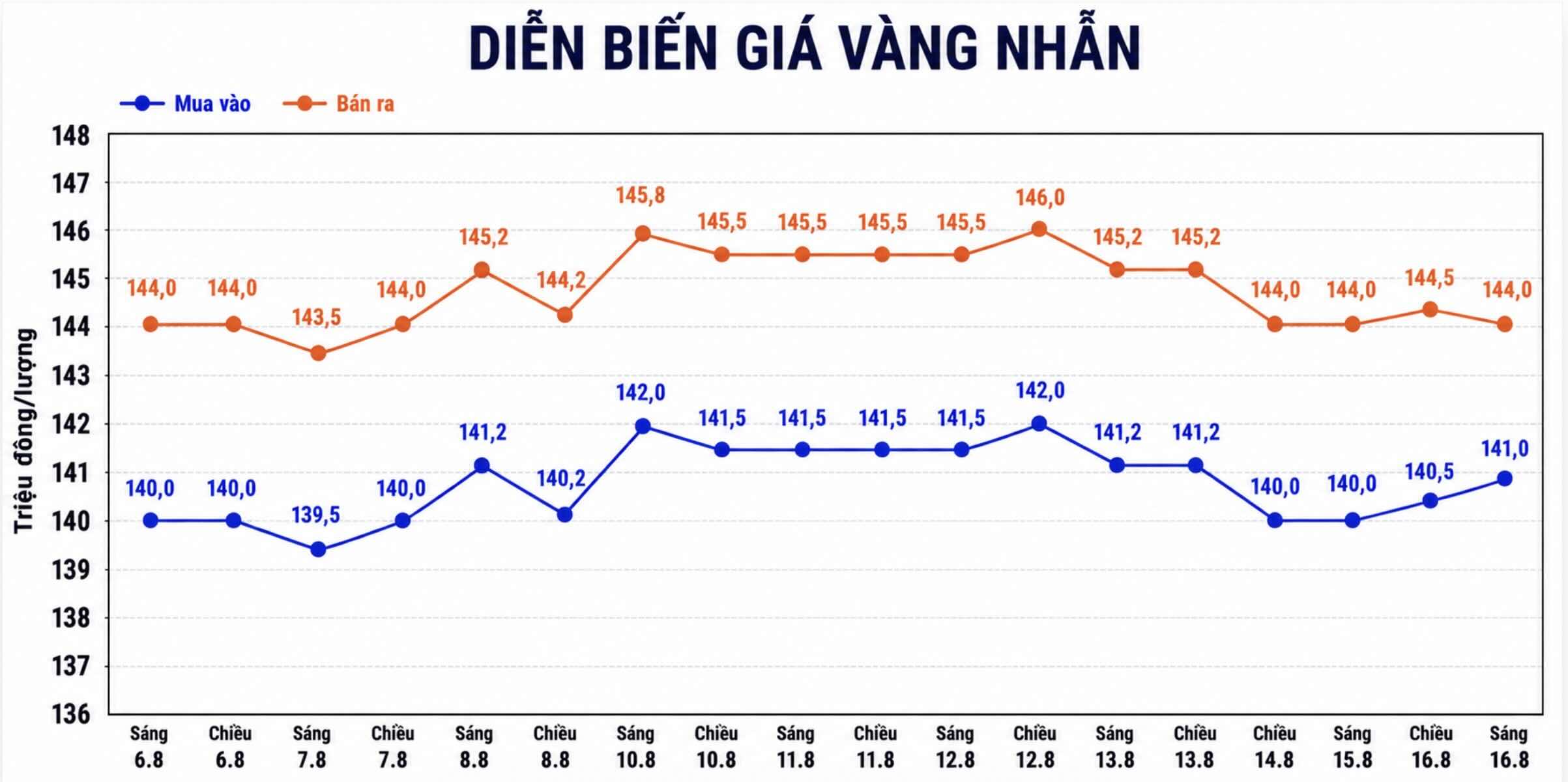 Diễn biến giá vàng nhẫn những phiên gần đây. Biểu đồ: AI