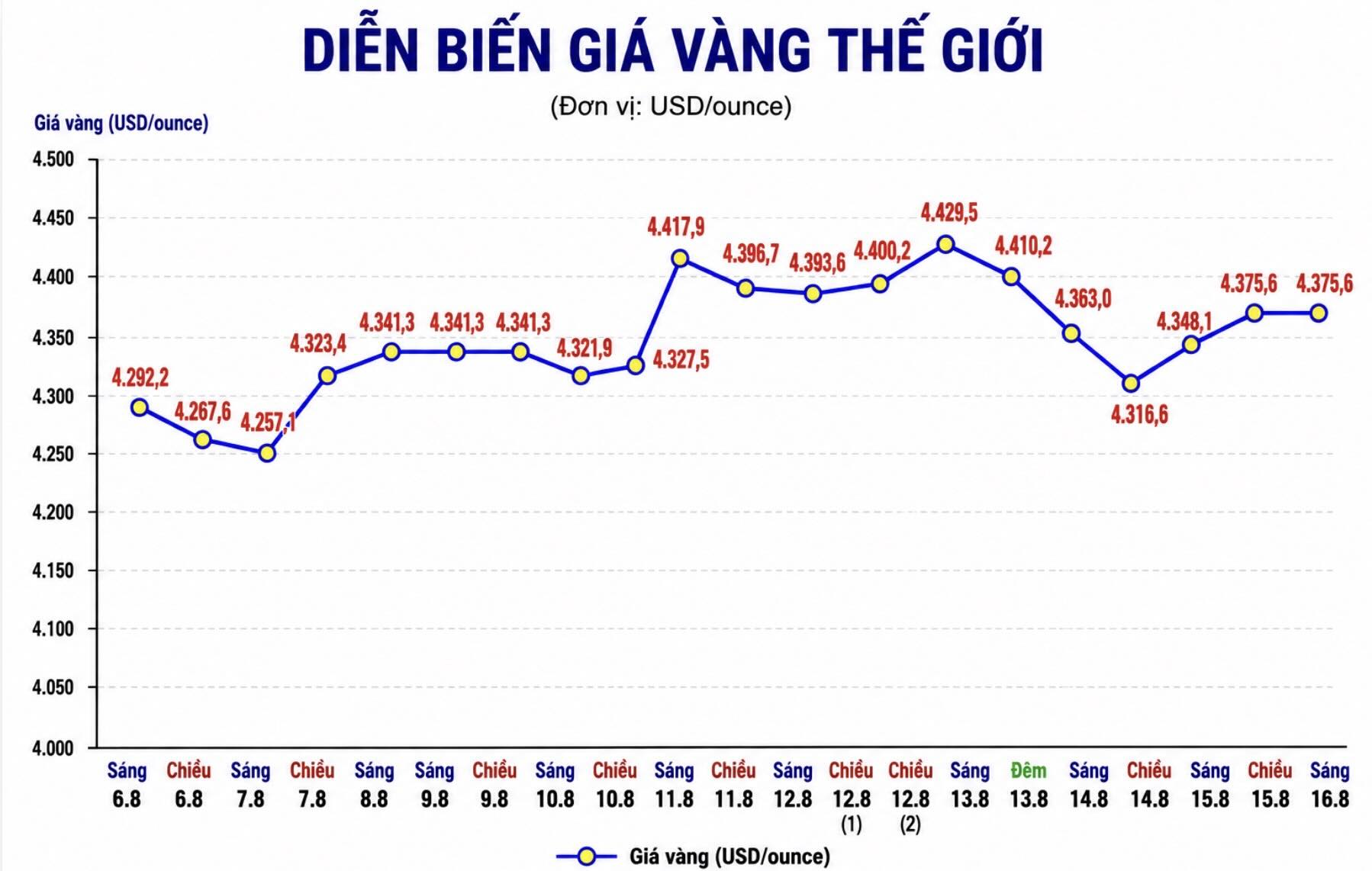 Diễn biến giá vàng thế giới những phiên gần đây. Biểu đồ: AI