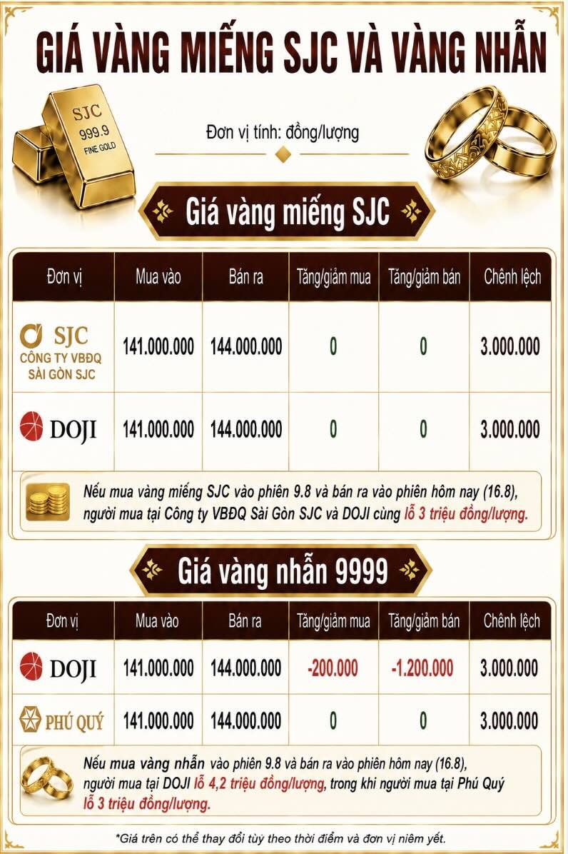 Giá vàng miếng SJC và nhẫn trơn tại một số đơn vị kinh doanh. Đơn vị: đồng/lượng. Bảng: AI