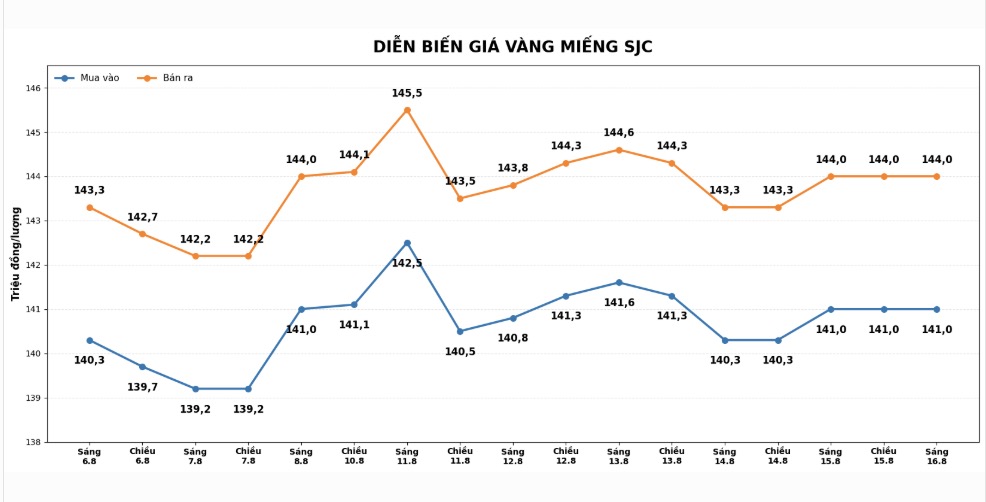 Diễn biến giá vàng miếng SJC những phiên gần đây. Biểu đồ: AI