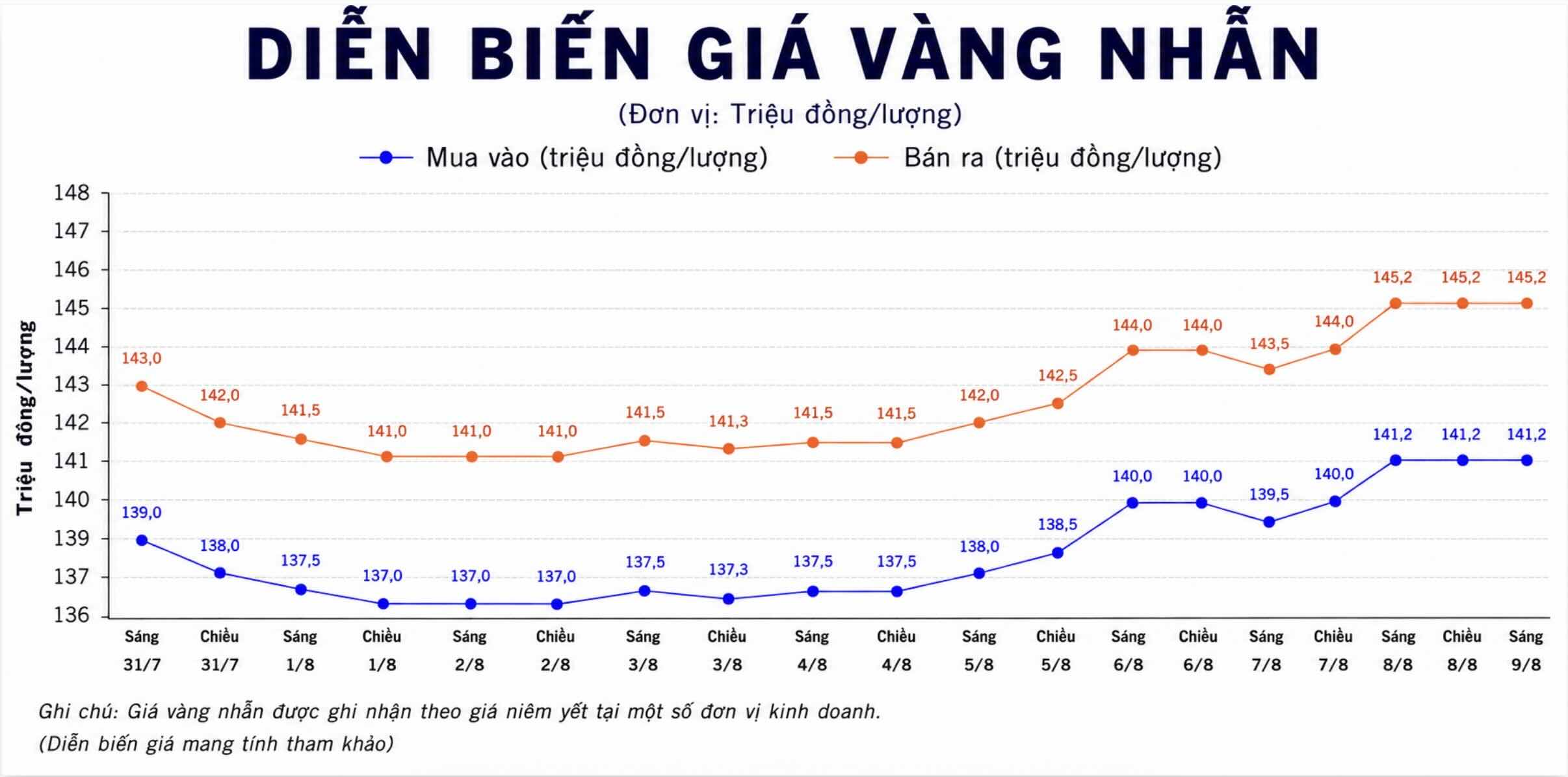 Diễn biến giá vàng nhẫn những phiên gần đây. Biểu đồ: AI  