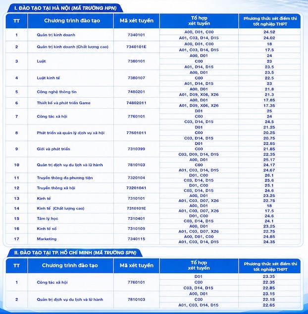 Điểm chuẩn Học viện Phụ nữ Việt Nam năm 2026