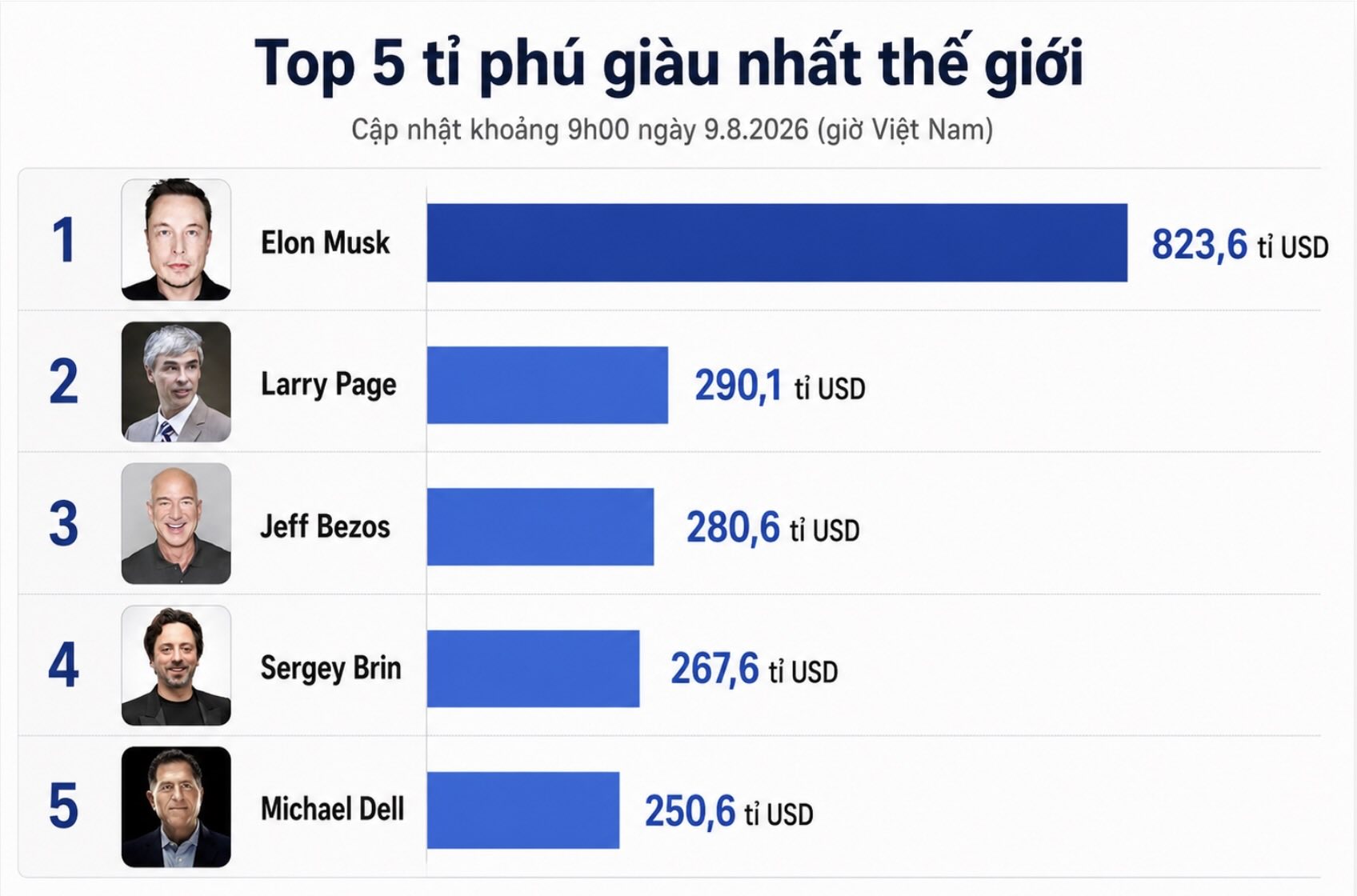 Top 5 tỉ phú giàu nhất thế giới biến động mạnh, Elon Musk ngày càng bỏ xa