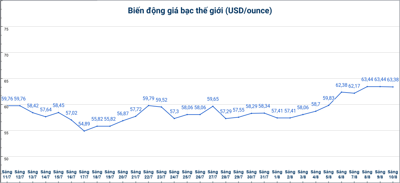 Diễn biến giá bạc thế giới những phiên gần đây. Biểu đồ: Phương Anh 