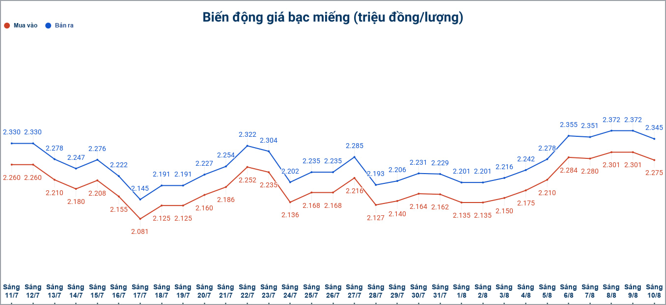 Biến động giá bạc trong nước những phiên gần đây. Biểu đồ: Phương Anh 