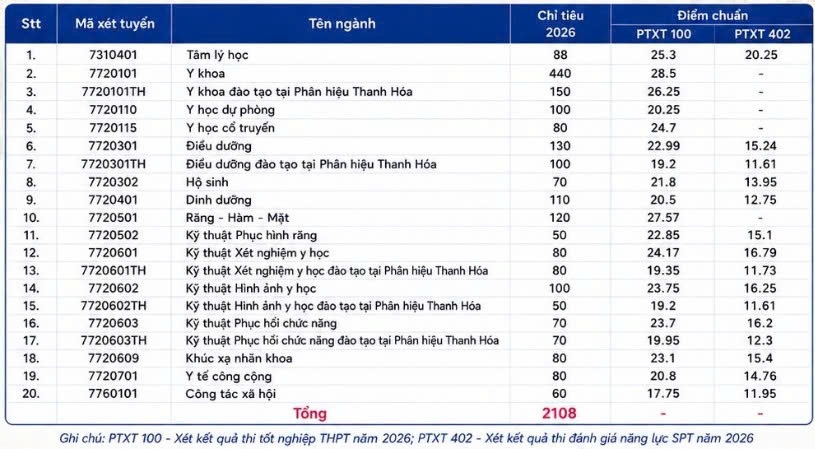 Điểm chuẩn năm 2026 của Trường Đại học Y Hà Nội. Ảnh: Nhà trường cung cấp